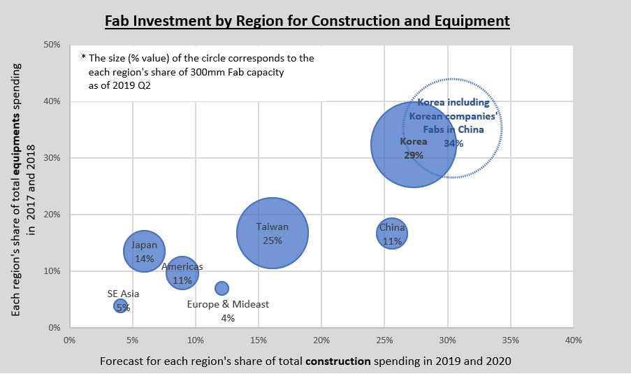Fab market chart - 韩国预计将维持设备支出超过其他区域市场