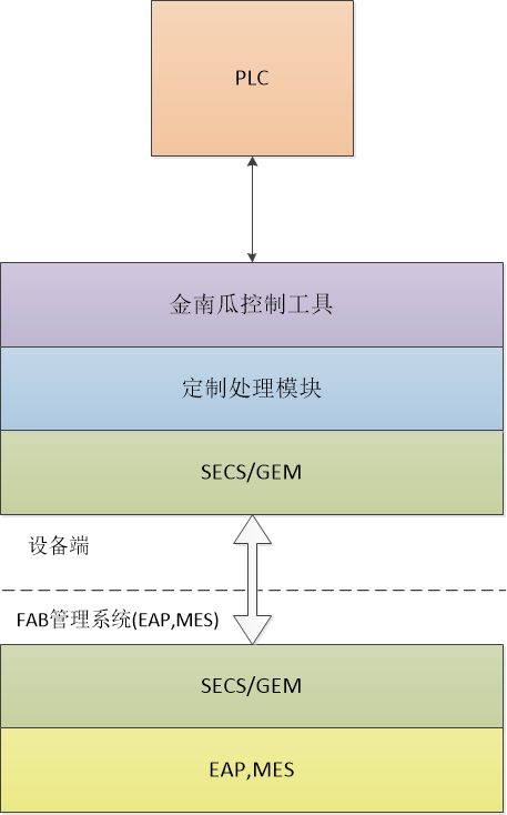 one to one - 设备PLC通讯解决方案