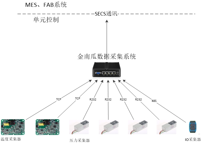 金南瓜采集器 - SECS/GEM协议通讯系统