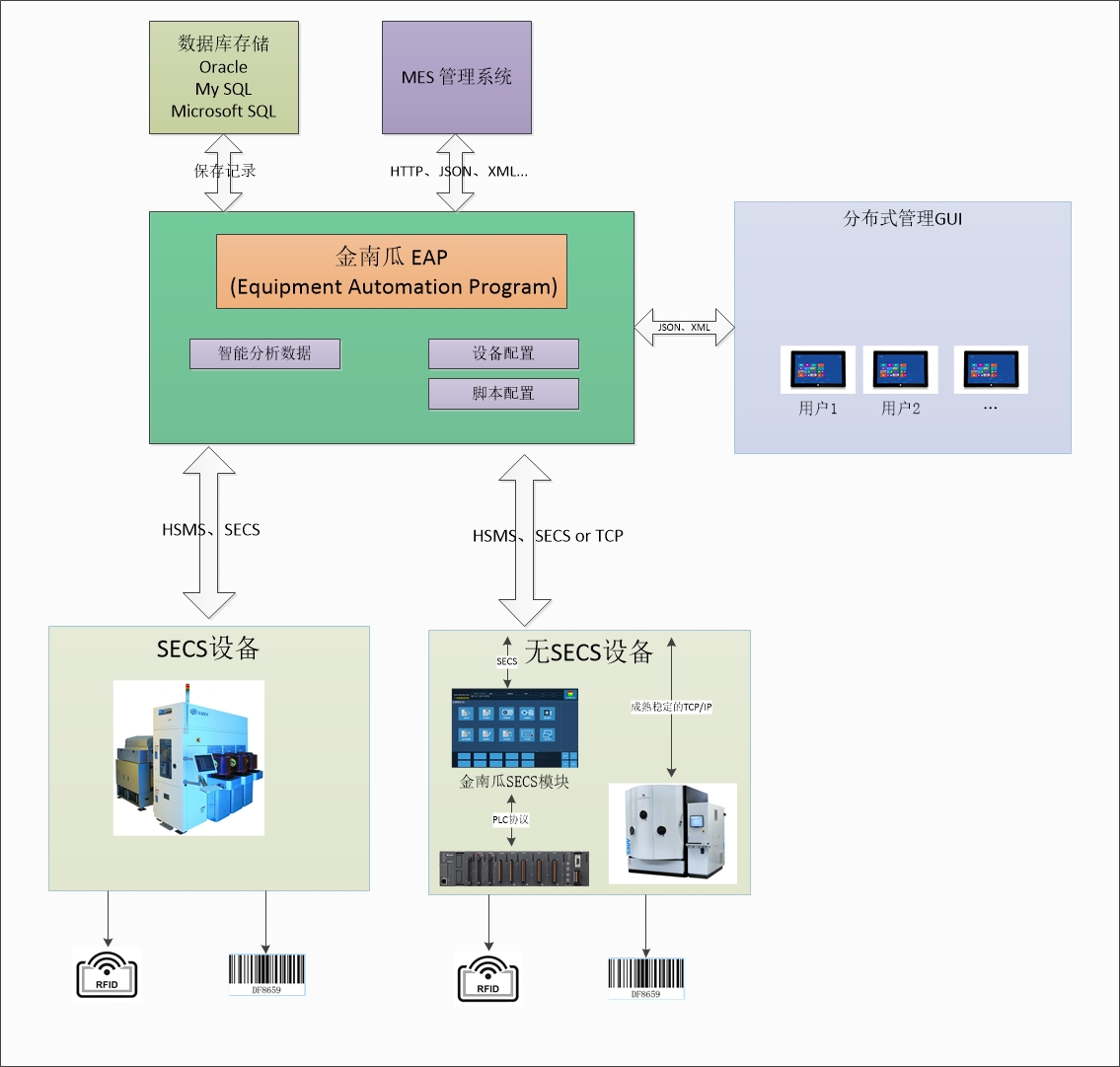 EAP框架介绍书 - 金南瓜EAP设备自动化系统